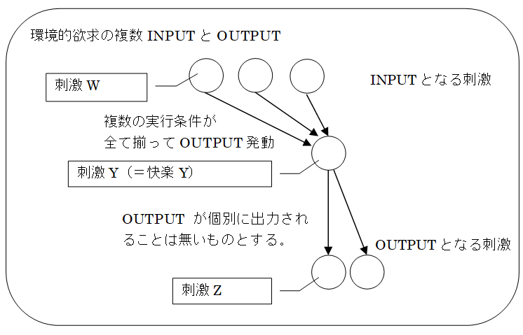環境的欲求の複数INPUT・OUTPUTの図